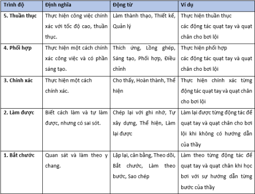 Bang phan cap muc tieu hoc tap ve ky nang van dong 1