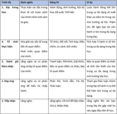 Bang phan cap muc tieu hoc tap ve thai do 1