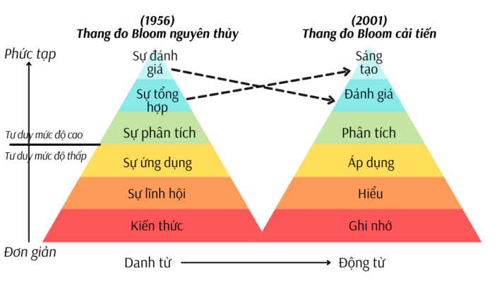 Thang Bloom nguyen thuy va cai tien 1024x576 1